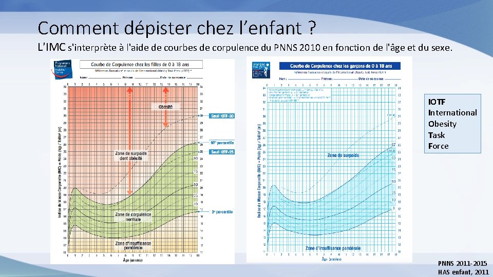 Comment dépister chez l’enfant ? L'IMC s'interprète à l'aide de courbes de corpulence du