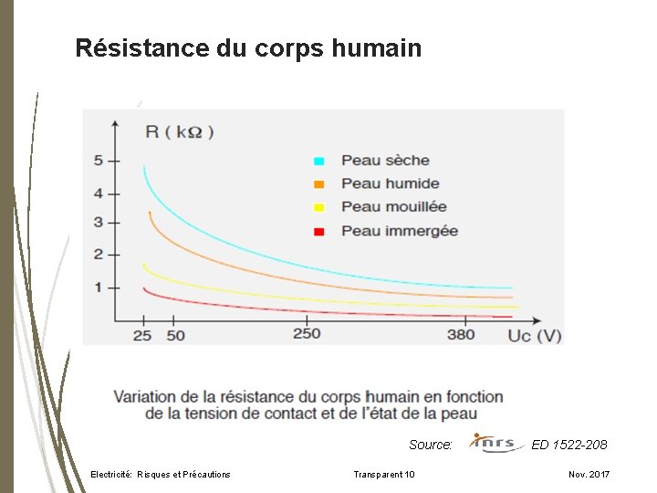 Résistance du corps humain Source: Electricité: Risques et Précautions ED 1522 -208 Transparent 10