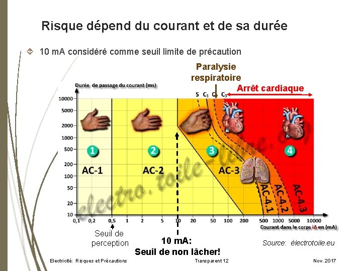 Risque dépend du courant et de sa durée 10 m. A considéré comme seuil