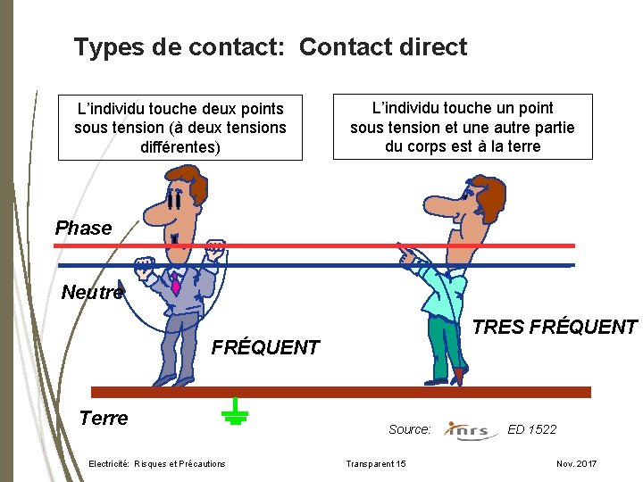 Types de contact: Contact direct L’individu touche deux points sous tension (à deux tensions