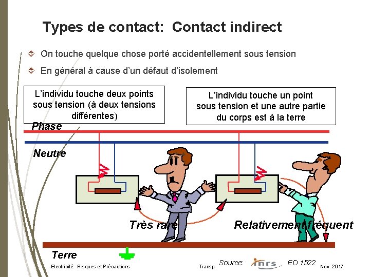 Types de contact: Contact indirect On touche quelque chose porté accidentellement sous tension En