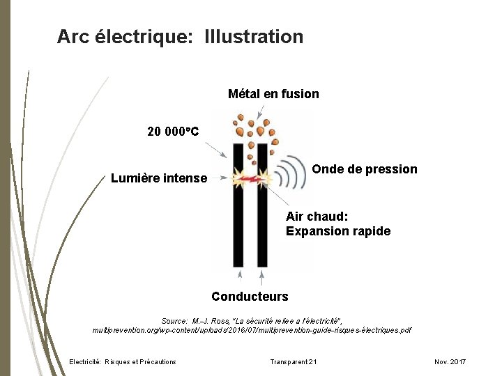 Arc électrique: Illustration Métal en fusion 20 000 C Onde de pression Lumière intense