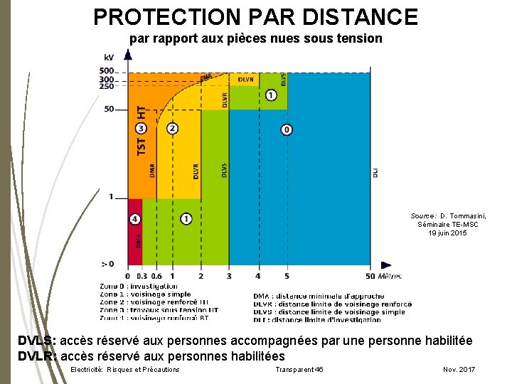 PROTECTION PAR DISTANCE par rapport aux pièces nues sous tension Source: D. Tommasini, Séminaire