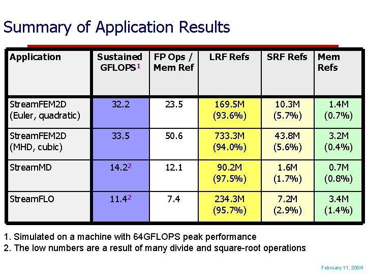 Summary of Application Results Application Sustained GFLOPS 1 FP Ops / Mem Ref LRF