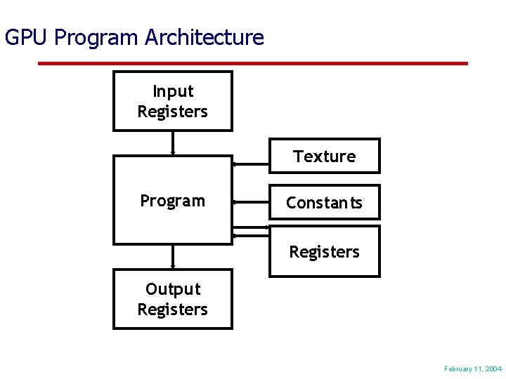 GPU Program Architecture Input Registers Texture Program Constants Registers Output Registers February 11, 2004