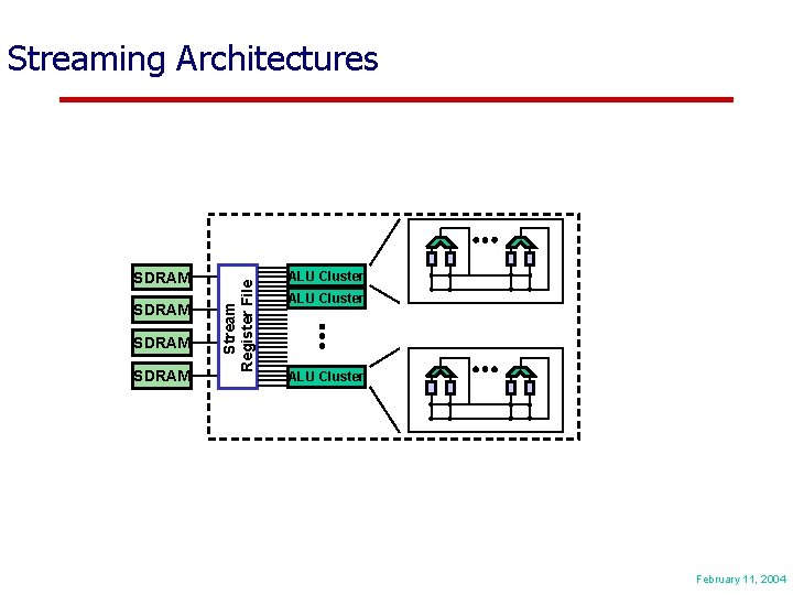 SDRAM Stream Register File Streaming Architectures ALU Cluster February 11, 2004 