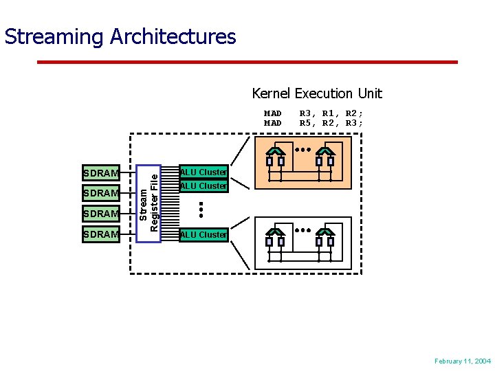 Streaming Architectures Kernel Execution Unit SDRAM Stream Register File MAD R 3, R 1,
