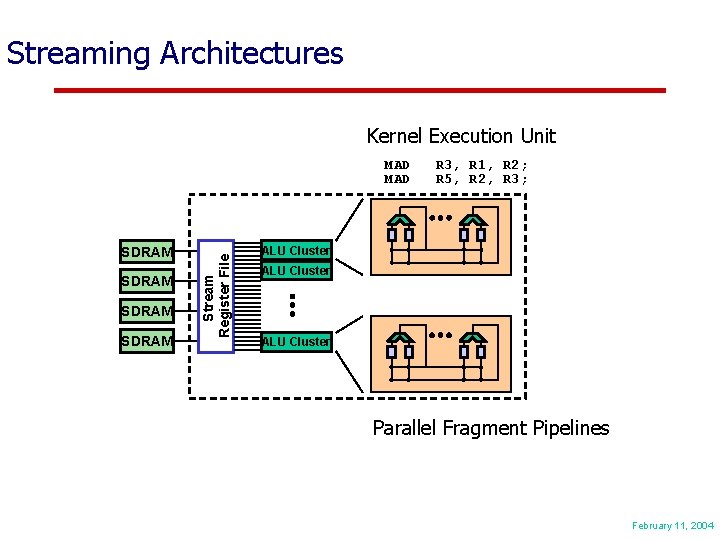 Streaming Architectures Kernel Execution Unit SDRAM Stream Register File MAD R 3, R 1,