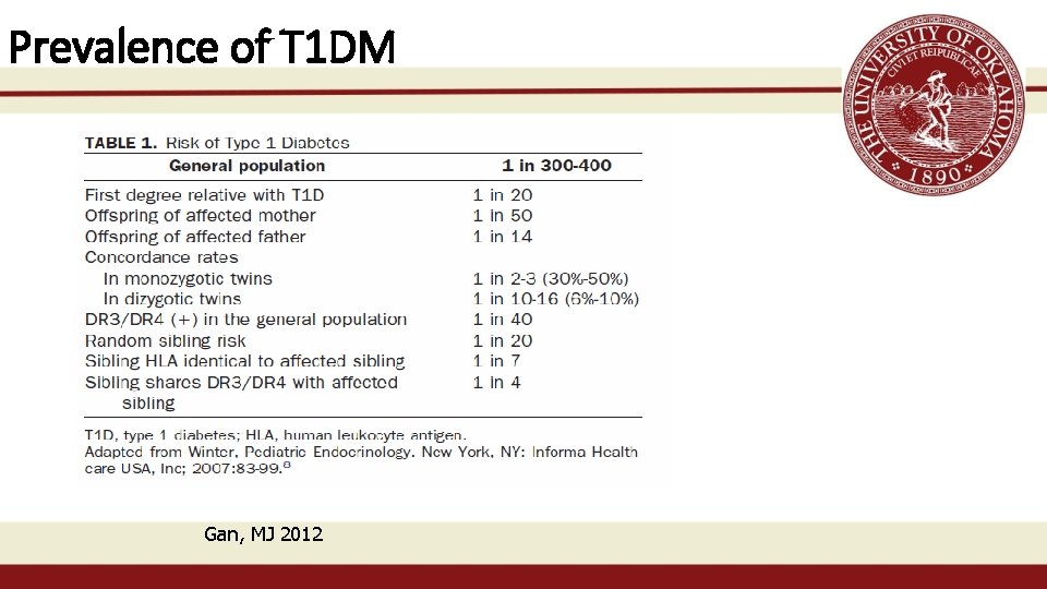 Prevalence of T 1 DM Gan, MJ 2012 