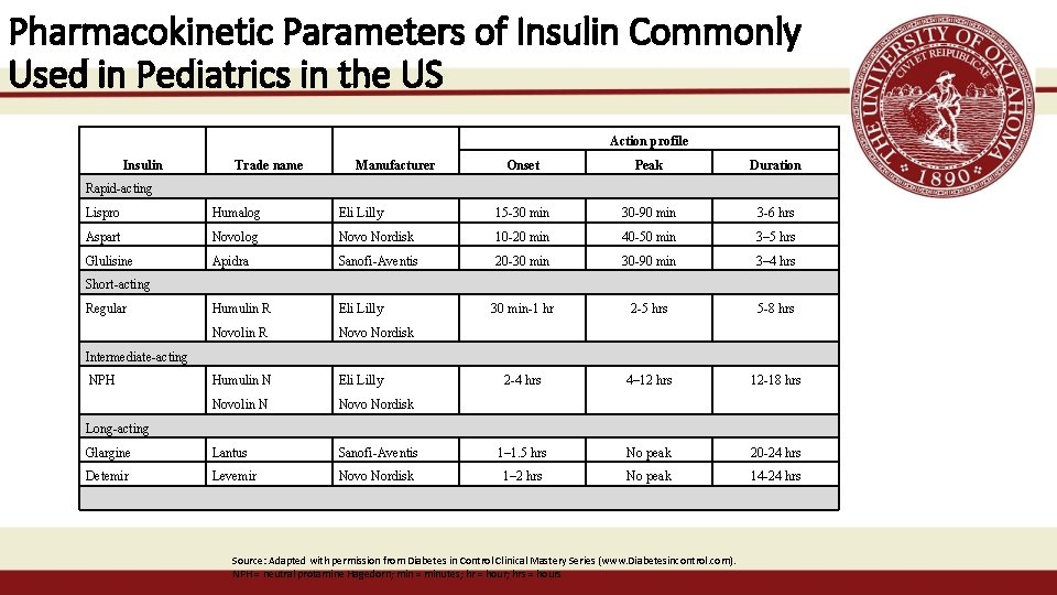 Pharmacokinetic Parameters of Insulin Commonly Used in Pediatrics in the US Action profile Insulin