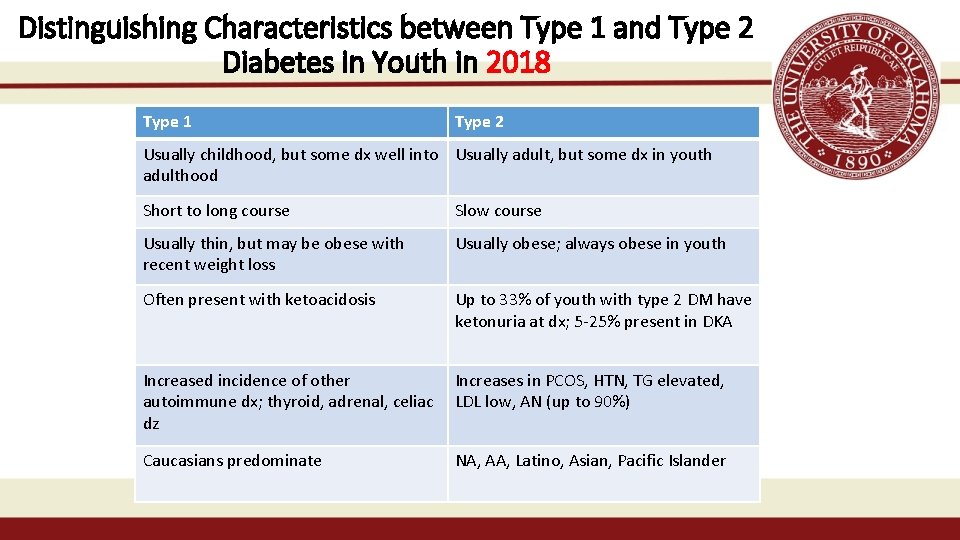 Distinguishing Characteristics between Type 1 and Type 2 Diabetes in Youth in 2018 Type