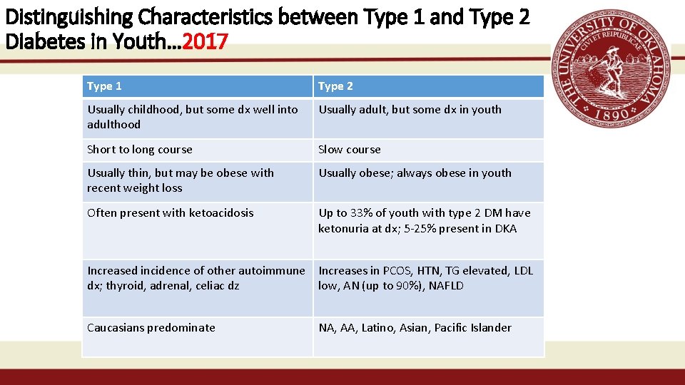 Distinguishing Characteristics between Type 1 and Type 2 Diabetes in Youth… 2017 Type 1