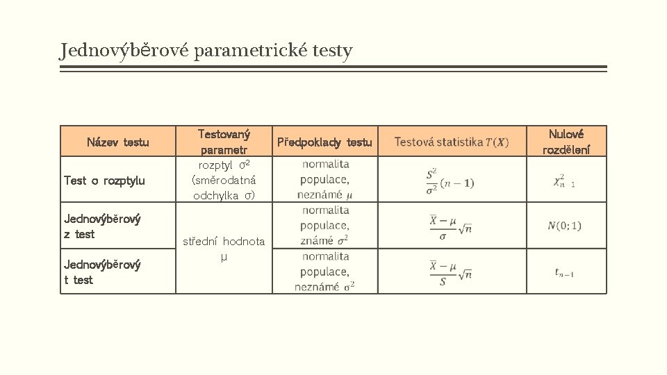 Jednovýběrové parametrické testy Název testu Test o rozptylu Jednovýběrový z test Jednovýběrový t test