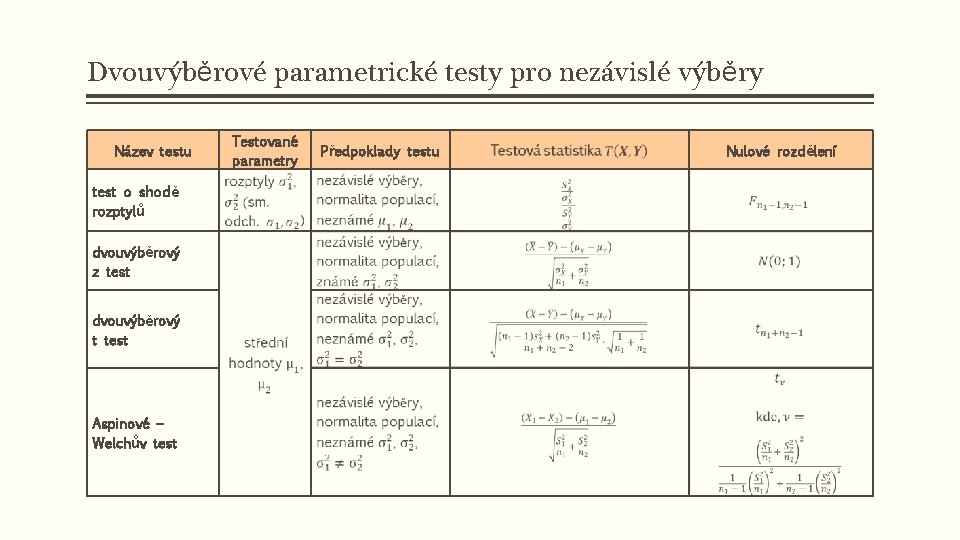 Dvouvýběrové parametrické testy pro nezávislé výběry Název testu test o shodě rozptylů dvouvýběrový z