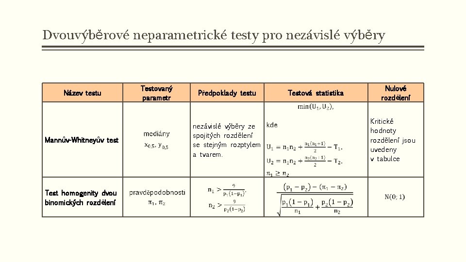 Dvouvýběrové neparametrické testy pro nezávislé výběry Název testu Mannův-Whitneyův test Test homogenity dvou binomických