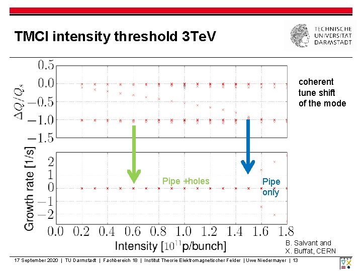 TMCI intensity threshold 3 Te. V coherent tune shift of the mode Pipe +holes