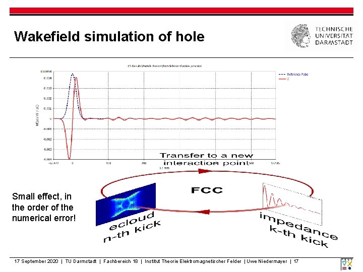 Wakefield simulation of hole Small effect, in the order of the numerical error! 17
