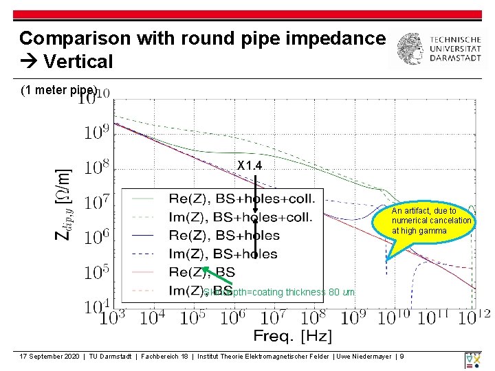 Comparison with round pipe impedance Vertical (1 meter pipe) X 1. 4 An artifact,