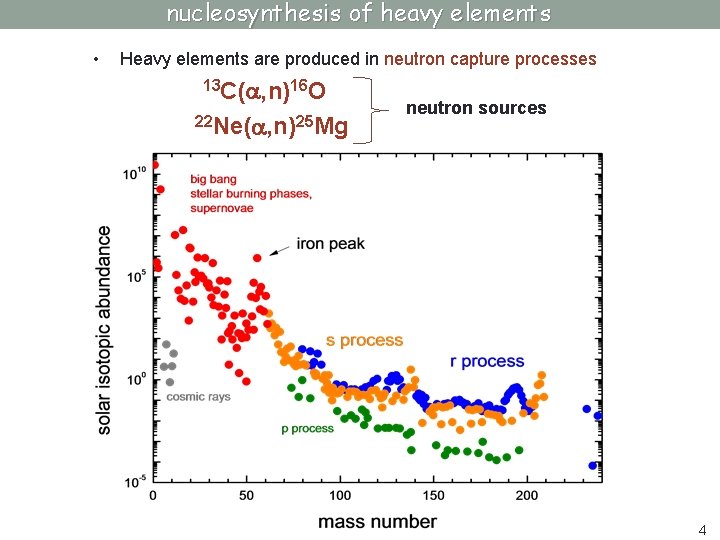 nucleosynthesis of heavy elements • Heavy elements are produced in neutron capture processes 13