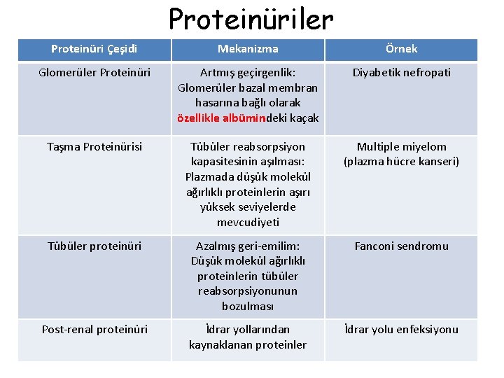 Proteinüriler Proteinüri Çeşidi Mekanizma Örnek Glomerüler Proteinüri Artmış geçirgenlik: Glomerüler bazal membran hasarına bağlı