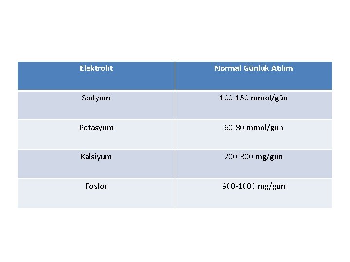 Elektrolit Normal Günlük Atılım Sodyum 100 -150 mmol/gün Potasyum 60 -80 mmol/gün Kalsiyum 200