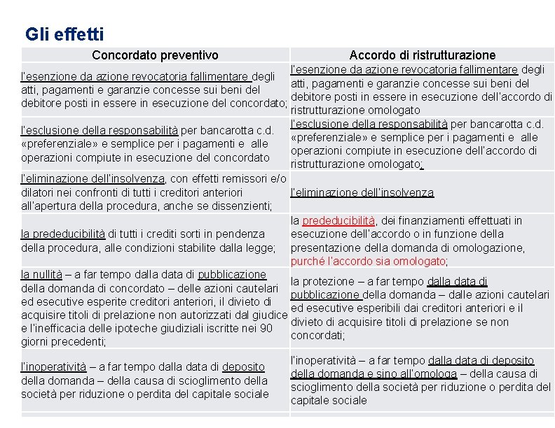 Gli effetti Concordato preventivo Accordo di ristrutturazione l’esenzione da azione revocatoria fallimentare degli atti,