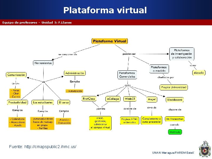 Plataforma virtual Equipo de profesores – Unidad 3: F. Llanes Fuente: http: //cmapspublic 2.