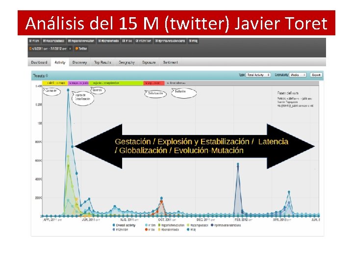 Análisis del 15 M (twitter) Javier Toret 