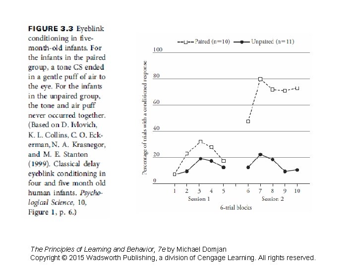 The Principles of Learning and Behavior, 7 e by Michael Domjan Copyright © 2015