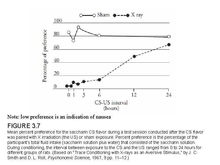 Note: low preference is an indication of nausea FIGURE 3. 7 Mean percent preference