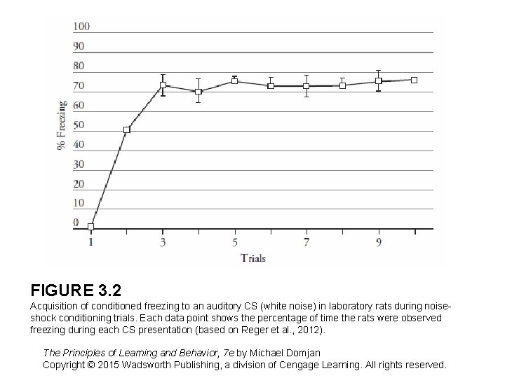 FIGURE 3. 2 Acquisition of conditioned freezing to an auditory CS (white noise) in