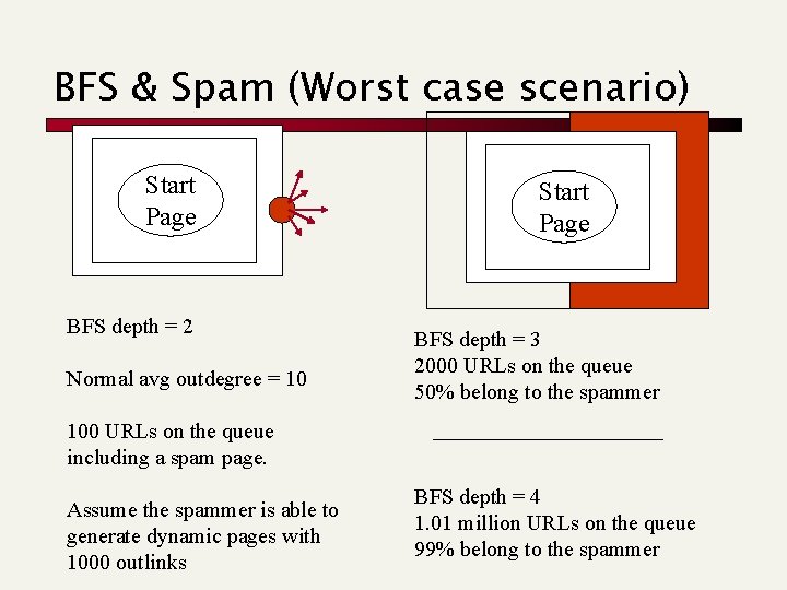 BFS & Spam (Worst case scenario) Start Page BFS depth = 2 Normal avg