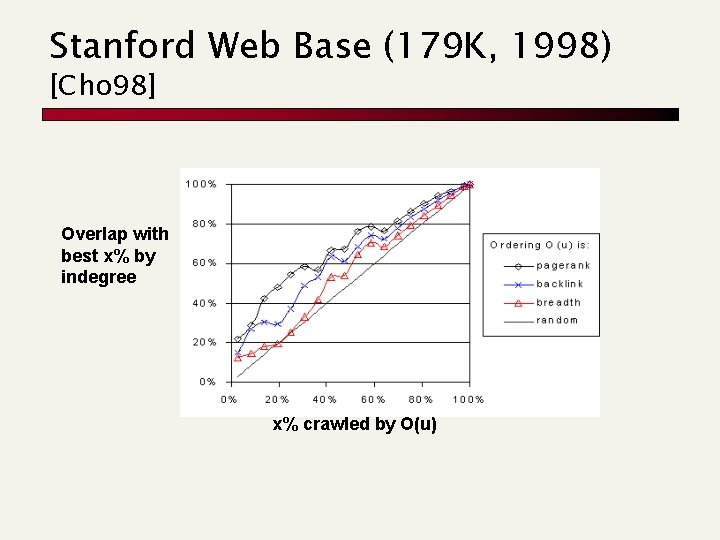 Stanford Web Base (179 K, 1998) [Cho 98] Overlap with best x% by indegree