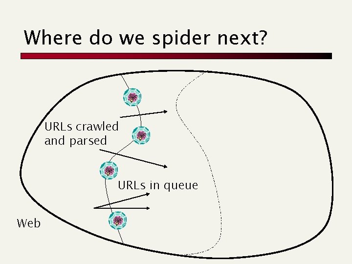 Where do we spider next? URLs crawled and parsed URLs in queue Web 