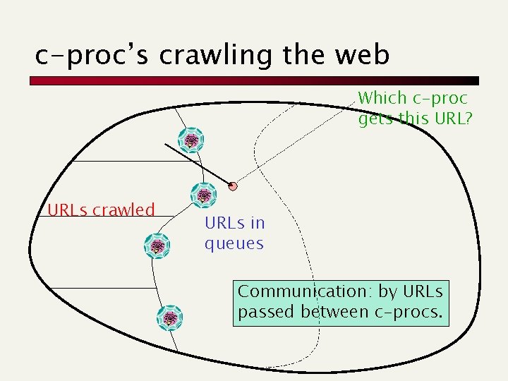 c-proc’s crawling the web Which c-proc gets this URL? URLs crawled URLs in queues