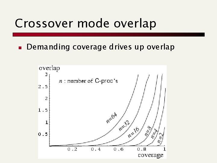 Crossover mode overlap n Demanding coverage drives up overlap 