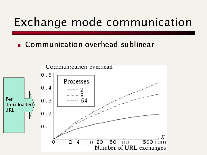 Exchange mode communication n Communication overhead sublinear Per downloaded URL 