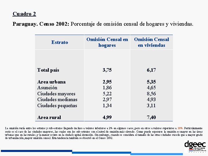 Cuadro 2 Paraguay. Censo 2002: Porcentaje de omisión censal de hogares y viviendas. Omisión