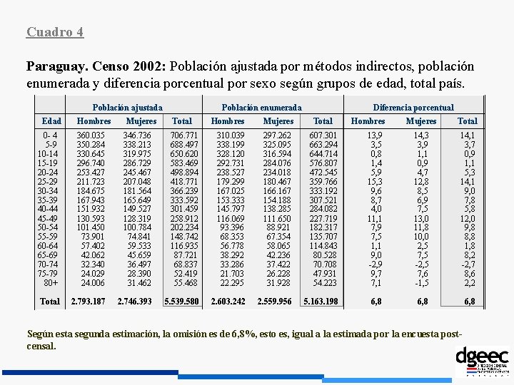 Cuadro 4 Paraguay. Censo 2002: Población ajustada por métodos indirectos, población enumerada y diferencia