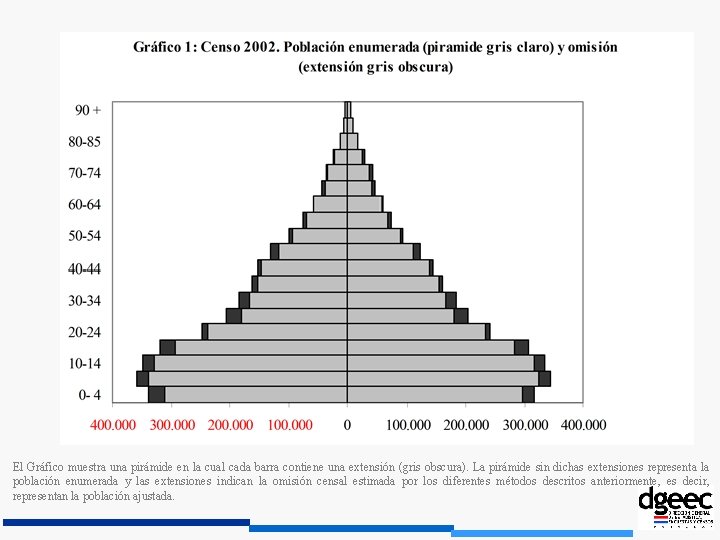 El Gráfico muestra una pirámide en la cual cada barra contiene una extensión (gris