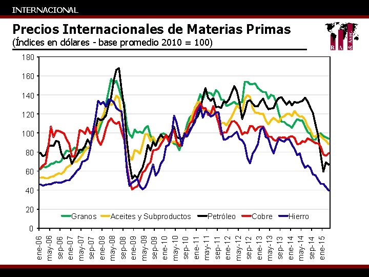 INTERNACIONAL Precios Internacionales de Materias Primas (Índices en dólares - base promedio 2010 =