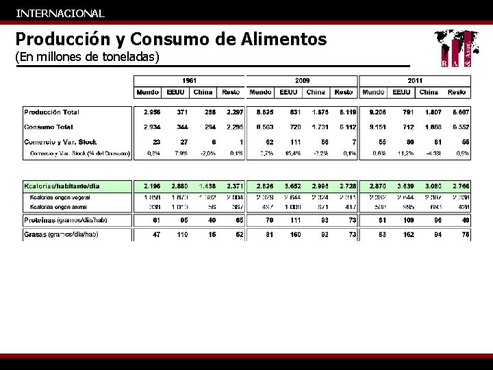 INTERNACIONAL Producción y Consumo de Alimentos (En millones de toneladas) 