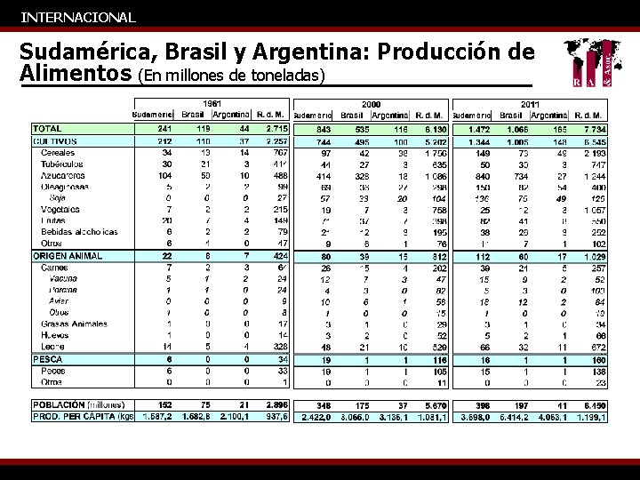 INTERNACIONAL Sudamérica, Brasil y Argentina: Producción de Alimentos (En millones de toneladas) 