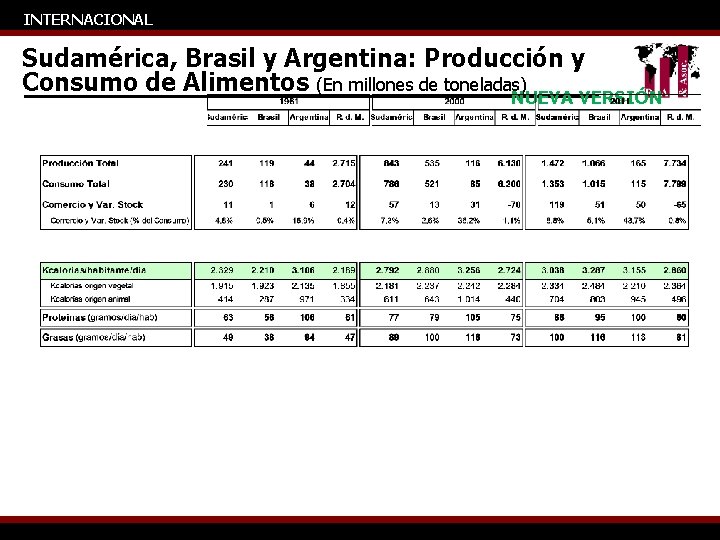 INTERNACIONAL Sudamérica, Brasil y Argentina: Producción y Consumo de Alimentos (En millones de toneladas)