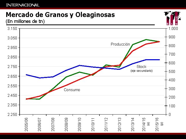 INTERNACIONAL Mercado de Granos y Oleaginosas (En millones de tn) 3. 150 1. 000