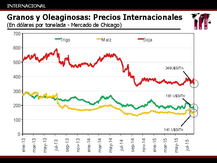 INTERNACIONAL Granos y Oleaginosas: Precios Internacionales (En dólares por tonelada - Mercado de Chicago)