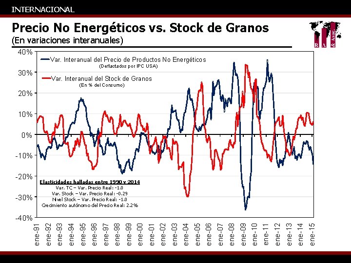 INTERNACIONAL Precio No Energéticos vs. Stock de Granos (En variaciones interanuales) 40% Var. Interanual