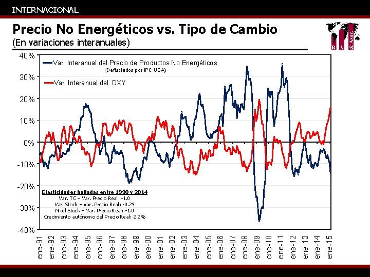 INTERNACIONAL Precio No Energéticos vs. Tipo de Cambio (En variaciones interanuales) 40% Var. Interanual