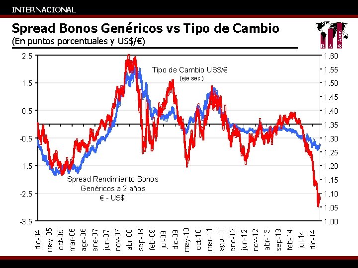 INTERNACIONAL Spread Bonos Genéricos vs Tipo de Cambio (En puntos porcentuales y US$/€) 2.