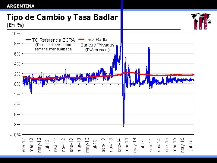 Tipo de Cambio y Tasa Badlar (En %) 10% TC Referencia BCRA 8% (Tasa